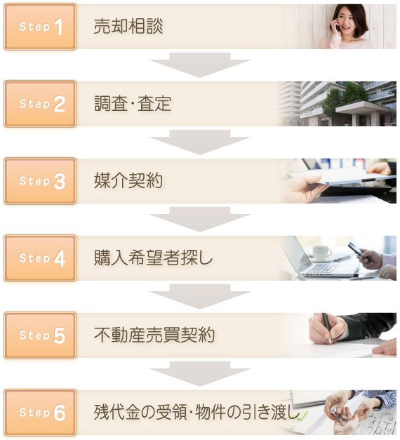 売却の流れ